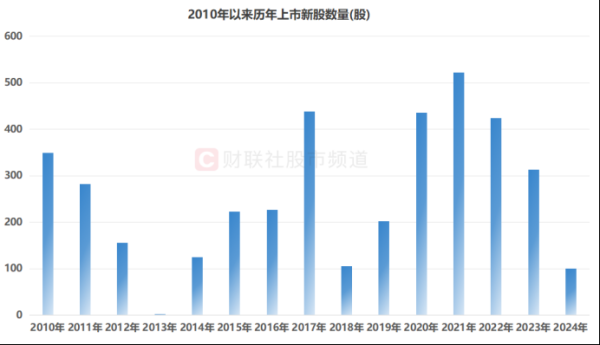 恒利决策 年内上市新股盘点 规模较去年降七成 71只股首日涨幅翻倍 最强一签可赚19万